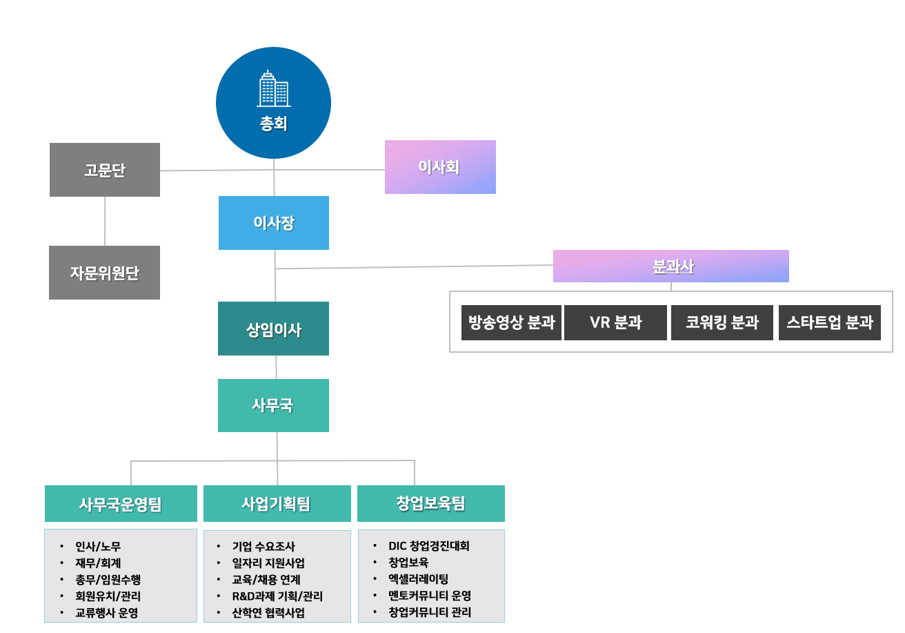 DMC코넷 조직도